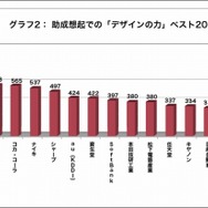 デザインが優れた企業は? ソニーとアップルが独走、任天堂も健闘