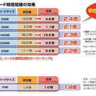 ロード時間を大幅に削減、CRI・ミドルウェア「ファイルマジックPRO」を開発者向けに提供