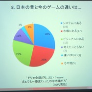 【SIG-Glocal#11】ブラジル人が日本のゲームに望むこととは? 留学生によるブラジル人ゲーマー調査・・・GDC2013報告会