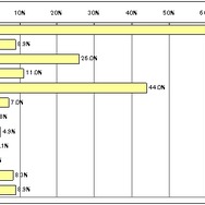 5人に1人がDSを利用して個人学習―慶大など調査