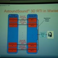 【GTMF2013】ゲームオーディオもいよいよ「2D」から「3D」の時代！？　AstoundSound for Gamingの威力