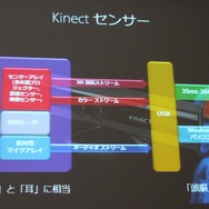 【GTMF2013】ゲーム開発者がマイクロソフトと付き合うべき7つの理由―Xbox Oneの情報も