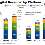 デジタル収益のプラットフォーム別の内訳