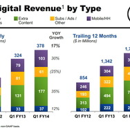 デジタル収益のタイプ別内訳