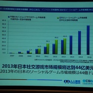 2013年の日本ソーシャルゲーム市場は44億ドル