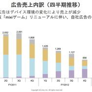 広告売上の推移