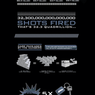 総プレイヤー1億人、総発射弾数は3京2,300兆発―『Call of Duty』の膨大な数値を伝える1枚のイメージ