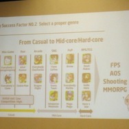 【カジュアルコネクトアメリカ2013】韓国のスマホゲーム市場で成功したい?それならKakao Gameに参入しよう・・・9割のユーザーが