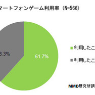 スマートフォンゲーム利用率