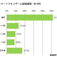 スマートフォンゲーム利用頻度