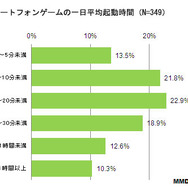 スマートフォンゲームの一日平均起動時間