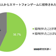 友人・知人からスマートフォンゲームに招待された経験