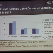 【CEDEC 2013】AppAnnieが豊富なデータで世界のアプリ市場を紹介、海外での日本メーカー売上トップ10も発表