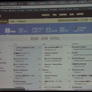 【CEDEC 2013】AppAnnieが豊富なデータで世界のアプリ市場を紹介、海外での日本メーカー売上トップ10も発表