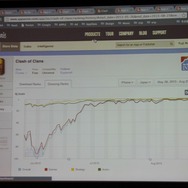 【CEDEC 2013】AppAnnieが豊富なデータで世界のアプリ市場を紹介、海外での日本メーカー売上トップ10も発表