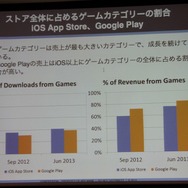 【CEDEC 2013】AppAnnieが豊富なデータで世界のアプリ市場を紹介、海外での日本メーカー売上トップ10も発表
