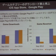 【CEDEC 2013】AppAnnieが豊富なデータで世界のアプリ市場を紹介、海外での日本メーカー売上トップ10も発表