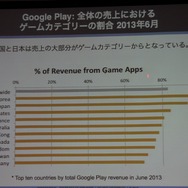 【CEDEC 2013】AppAnnieが豊富なデータで世界のアプリ市場を紹介、海外での日本メーカー売上トップ10も発表