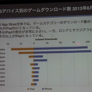 【CEDEC 2013】AppAnnieが豊富なデータで世界のアプリ市場を紹介、海外での日本メーカー売上トップ10も発表