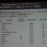 【CEDEC 2013】AppAnnieが豊富なデータで世界のアプリ市場を紹介、海外での日本メーカー売上トップ10も発表