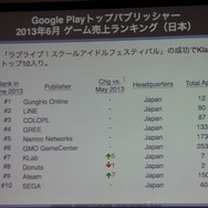 【CEDEC 2013】AppAnnieが豊富なデータで世界のアプリ市場を紹介、海外での日本メーカー売上トップ10も発表