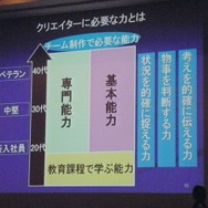 【CEDEC 2013】バンダイナムコスタジオの研修から見る、見逃されがちなクリエーターに足りない能力とは
