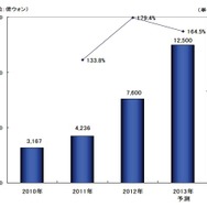 韓国スマートフォンゲーム(アプリ)市場規模推移と予測