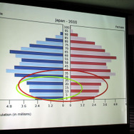今後、10~20代の人口は確実に減少