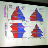世界でみれば、10~20代の若者は今後増加する