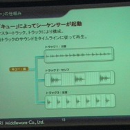 【CEDEC 2013】老舗ミドルウェア開発会社によるCRI ADX2が提示する新たなサウンド開発