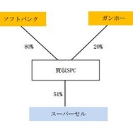 ソフトバンクとガンホーがスマートフォン向けゲームメーカーの「スーパーセル」を1500億円で買収