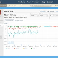 Clash of Clansのランキング推移(日本)