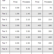 最新のTierのリスト