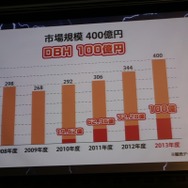 今期売上は100億円にのぼる