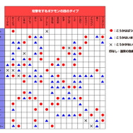 とても便利な、タイプ相性表