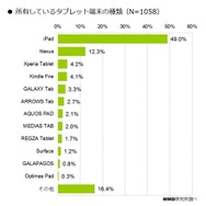現在所有しているタブレット