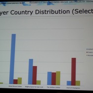 【GDC Next 2013】ユービーアイが貴重なデータで示す家庭用、PC、ブラウザ別のF2Pのユーザー動向や売上の違い