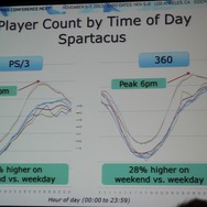 【GDC Next 2013】ユービーアイが貴重なデータで示す家庭用、PC、ブラウザ別のF2Pのユーザー動向や売上の違い