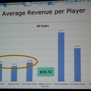 【GDC Next 2013】ユービーアイが貴重なデータで示す家庭用、PC、ブラウザ別のF2Pのユーザー動向や売上の違い
