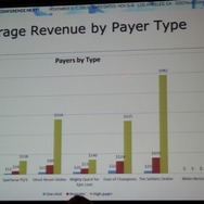 【GDC Next 2013】ユービーアイが貴重なデータで示す家庭用、PC、ブラウザ別のF2Pのユーザー動向や売上の違い
