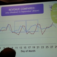 ユーザーと収益もその都度増加した