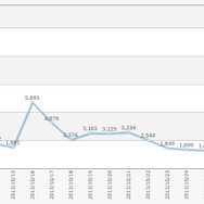 「ガリガリ君」に関するツイート件数の時系列分析