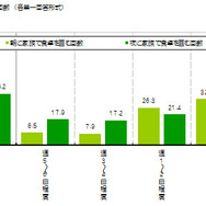 「家族で食卓を囲む回数」
