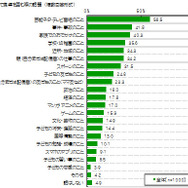 「家族で食卓を囲む際の話題」