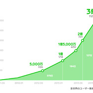 LINE登録ユーザー数の推移グラフ
