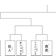 【読者プレゼント】どの球団が優勝するか予想！PS3版KONAMI『実況パワフルプロ野球 2013』編集部ゲーム大会