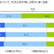 「子どもの成長と住宅選びに関する調査」