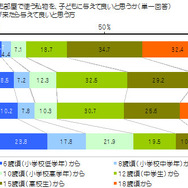 「子どもの成長と住宅選びに関する調査」