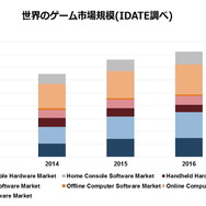 世界のゲーム市場規模(IDATE調べ)