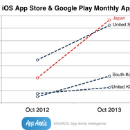 iOSとAndroidを合計した市場規模で米国を抜いて世界最大に